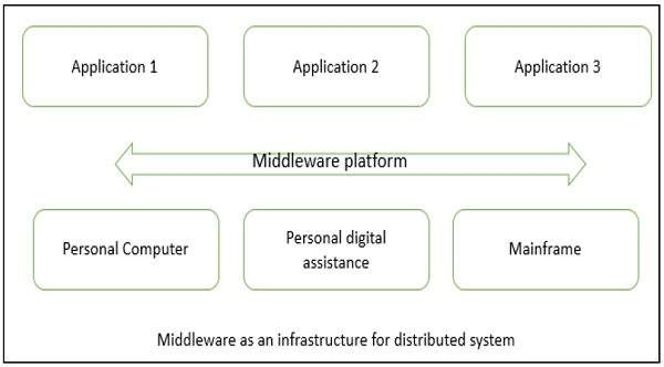 Concepts Distributed Architecture